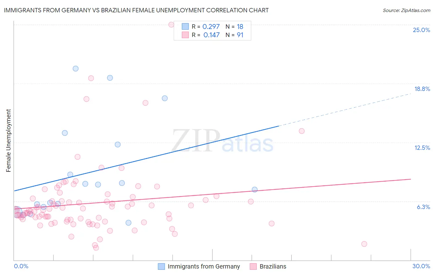 Immigrants from Germany vs Brazilian Female Unemployment