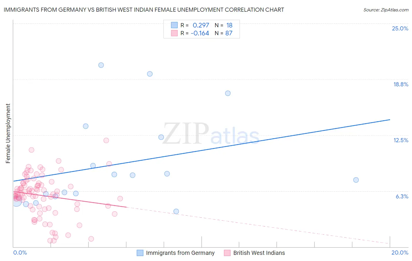 Immigrants from Germany vs British West Indian Female Unemployment