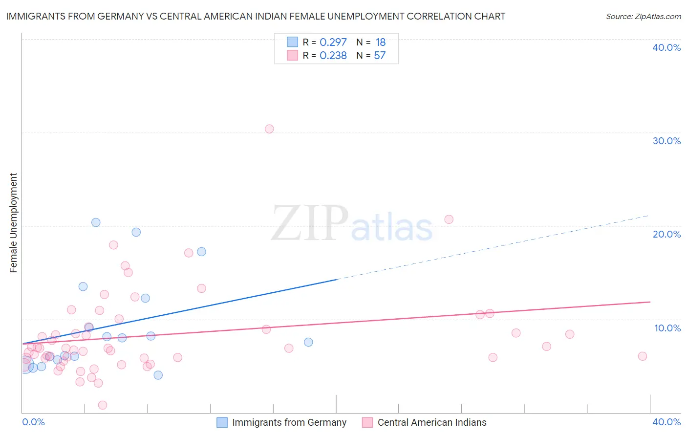 Immigrants from Germany vs Central American Indian Female Unemployment