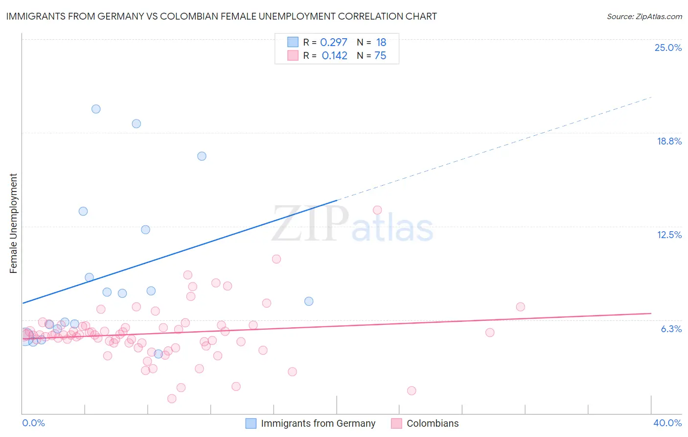 Immigrants from Germany vs Colombian Female Unemployment