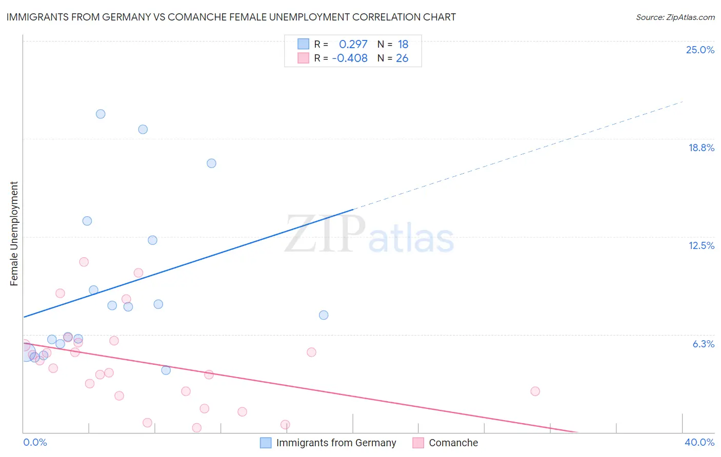Immigrants from Germany vs Comanche Female Unemployment
