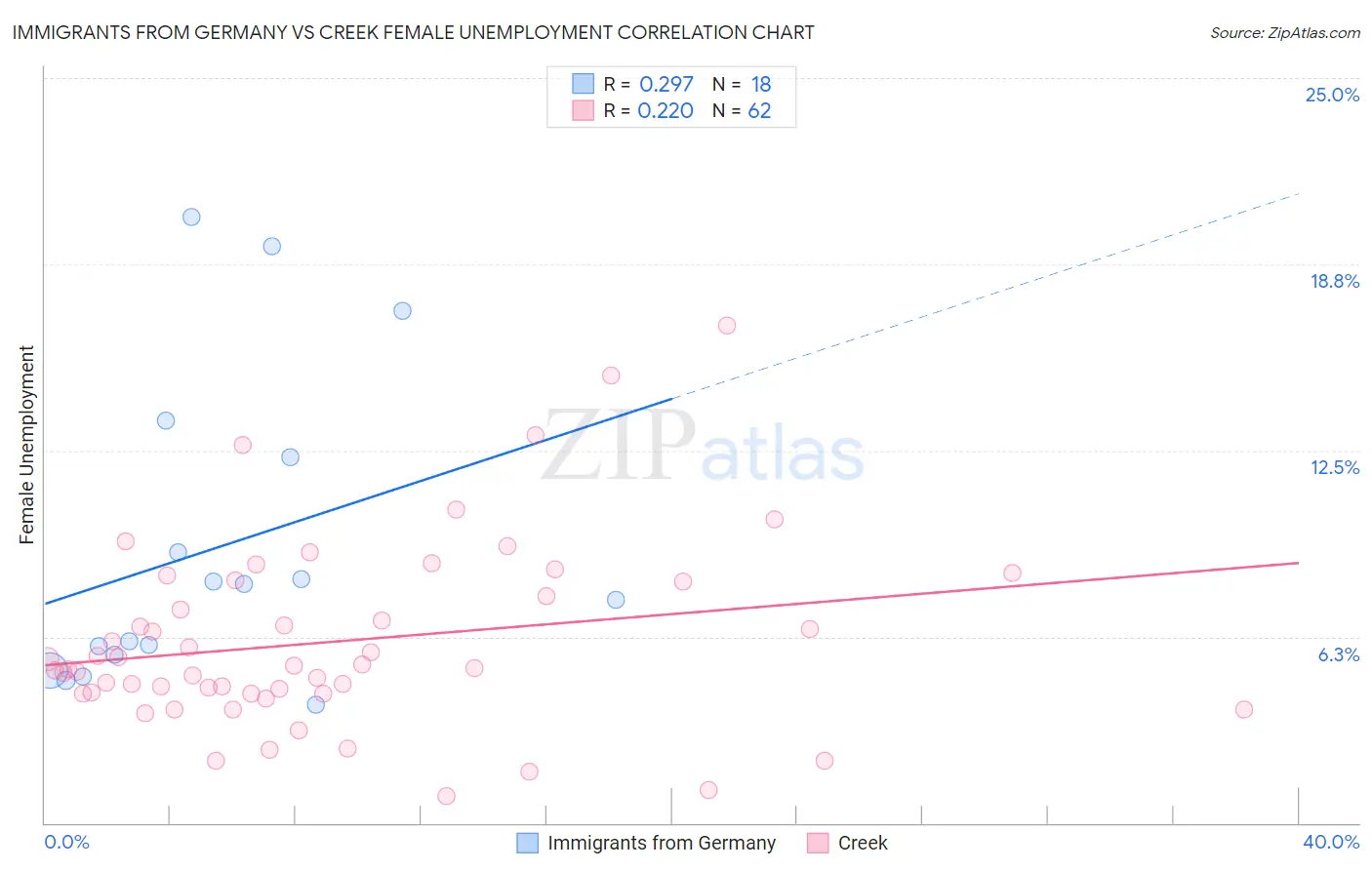 Immigrants from Germany vs Creek Female Unemployment