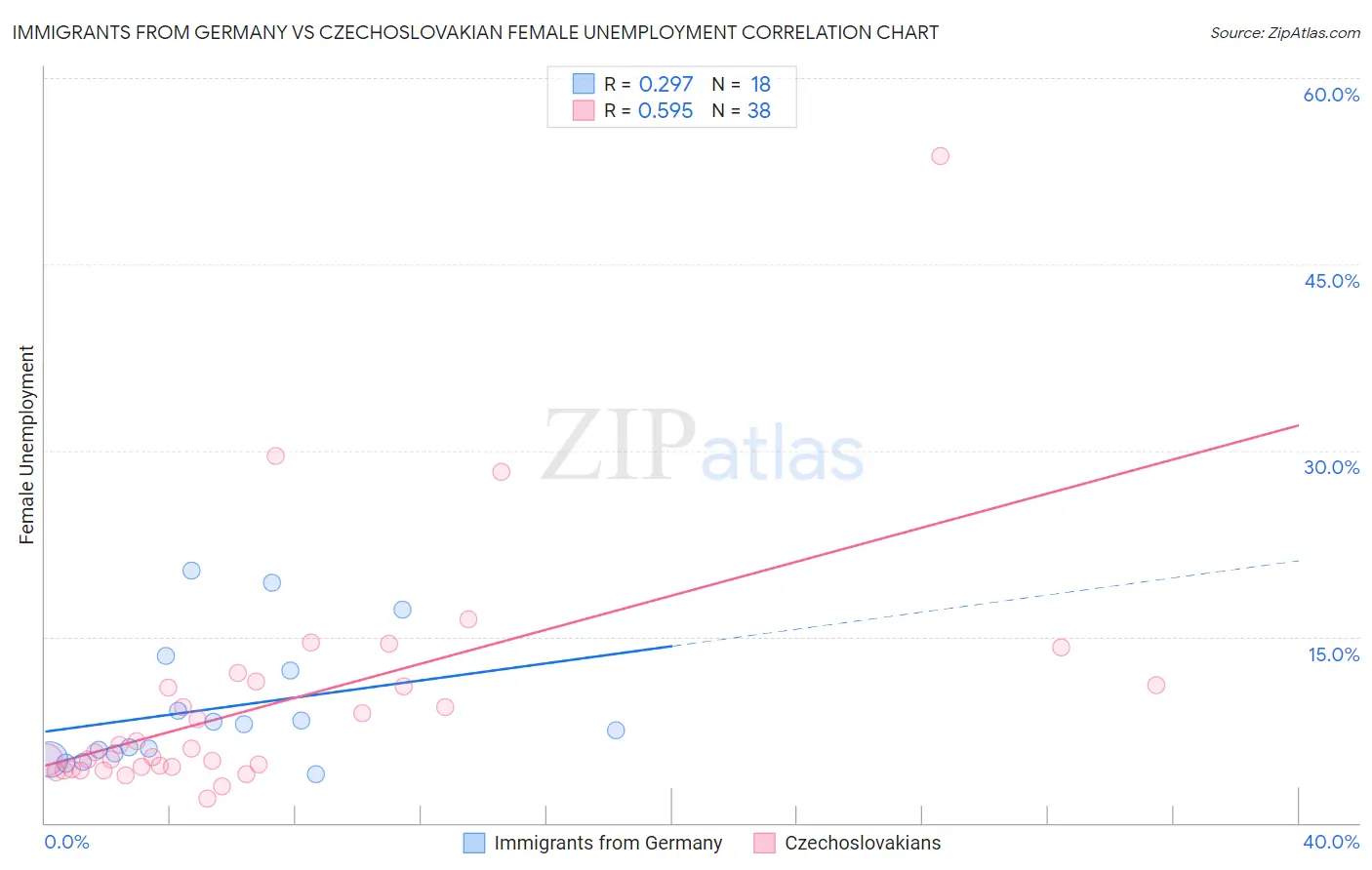 Immigrants from Germany vs Czechoslovakian Female Unemployment