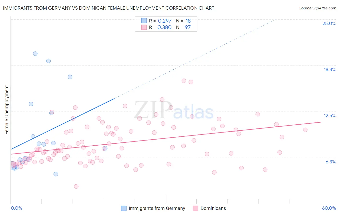 Immigrants from Germany vs Dominican Female Unemployment