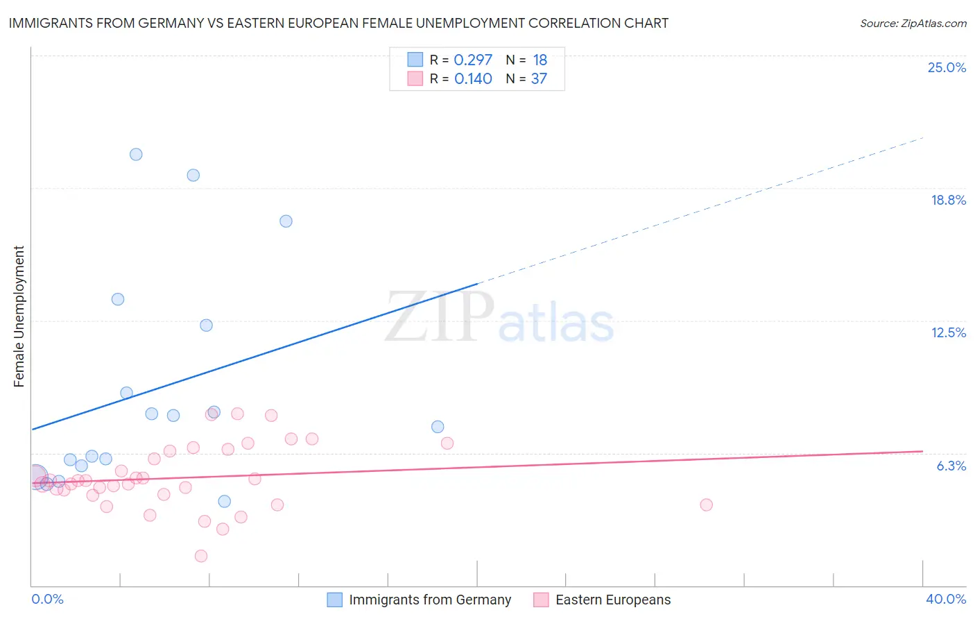 Immigrants from Germany vs Eastern European Female Unemployment