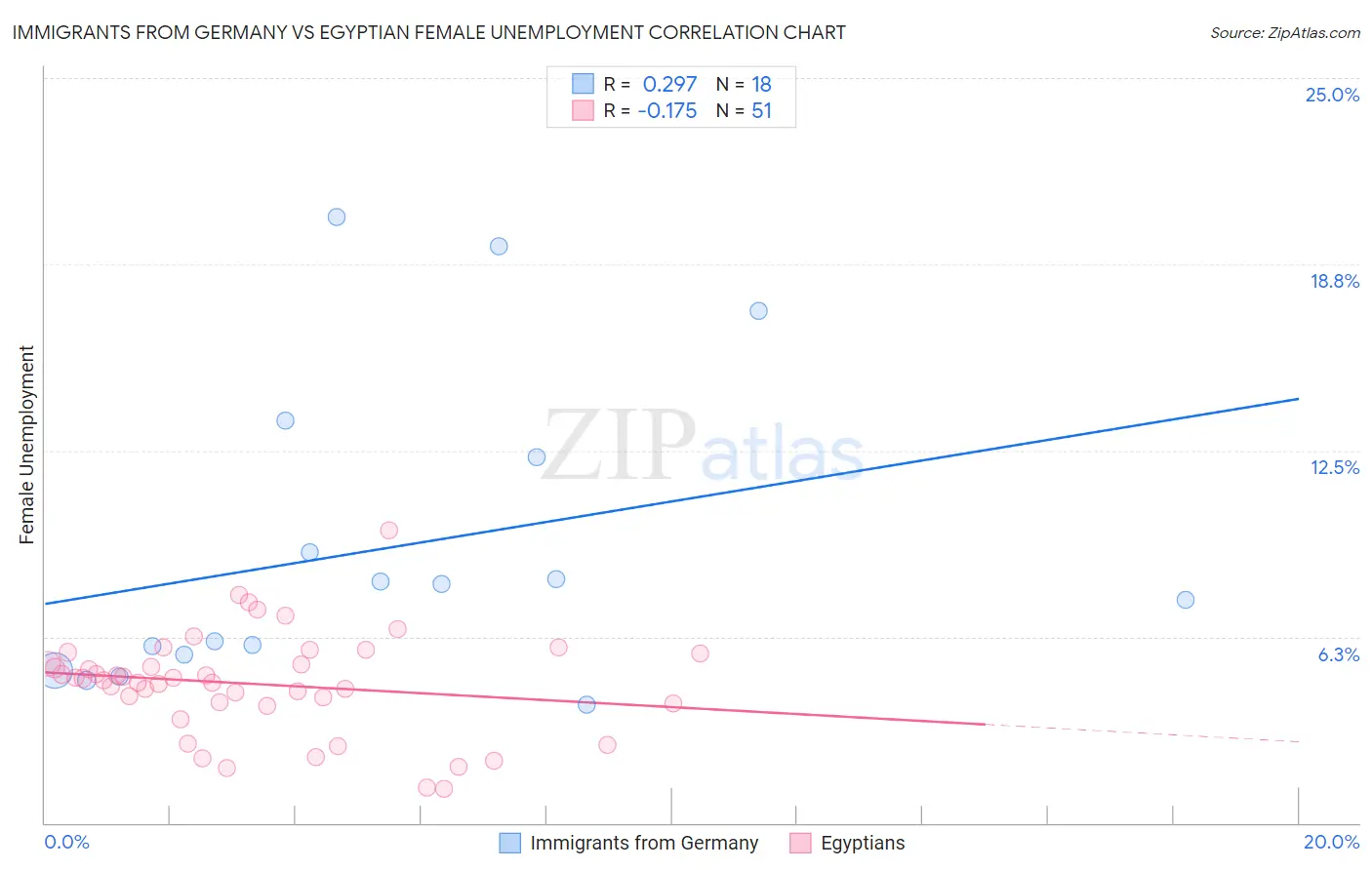 Immigrants from Germany vs Egyptian Female Unemployment