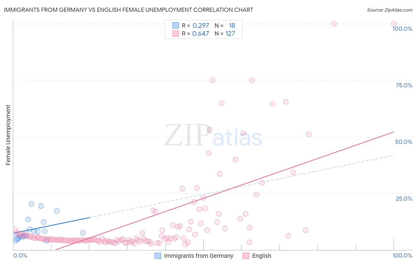 Immigrants from Germany vs English Female Unemployment