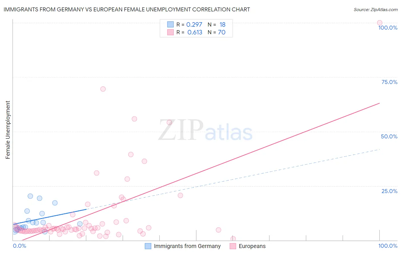 Immigrants from Germany vs European Female Unemployment
