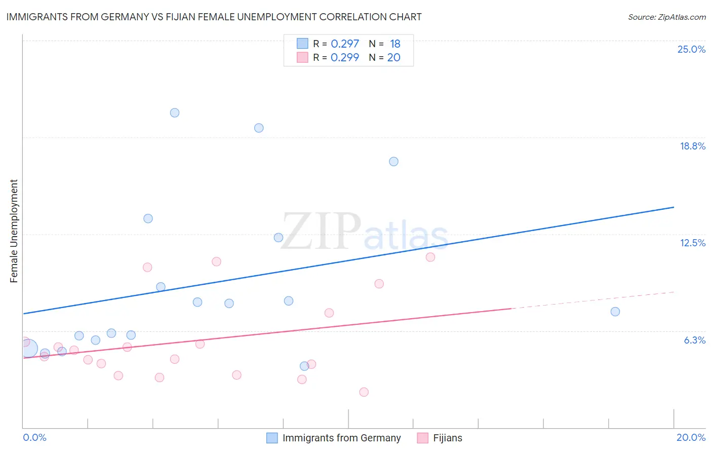 Immigrants from Germany vs Fijian Female Unemployment