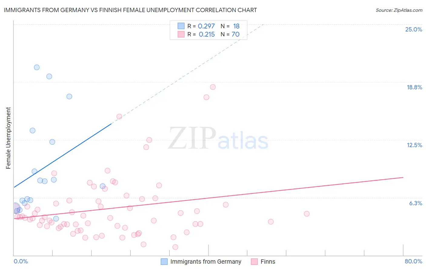 Immigrants from Germany vs Finnish Female Unemployment