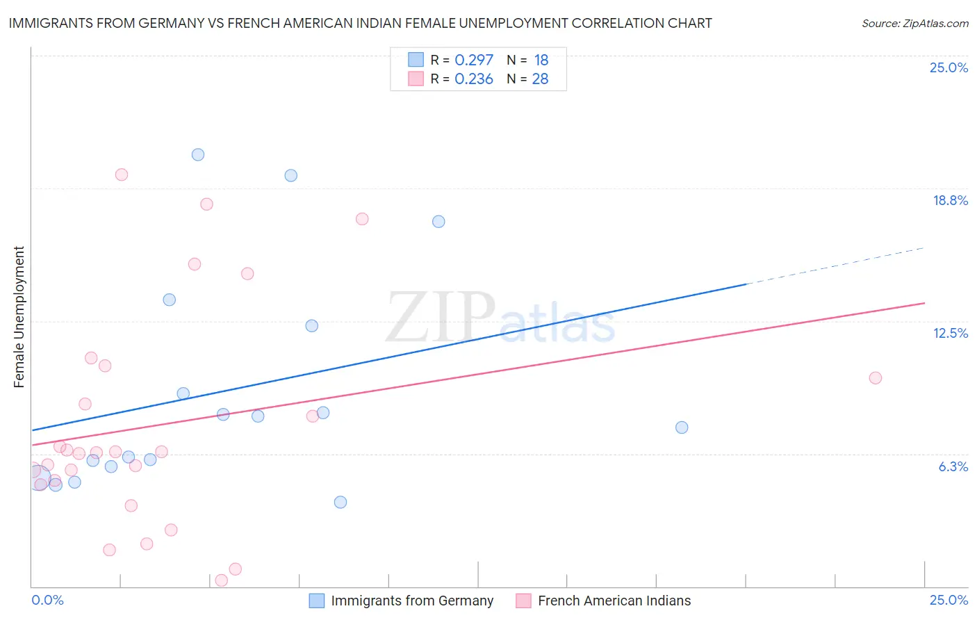 Immigrants from Germany vs French American Indian Female Unemployment