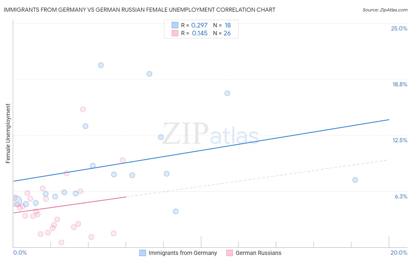 Immigrants from Germany vs German Russian Female Unemployment