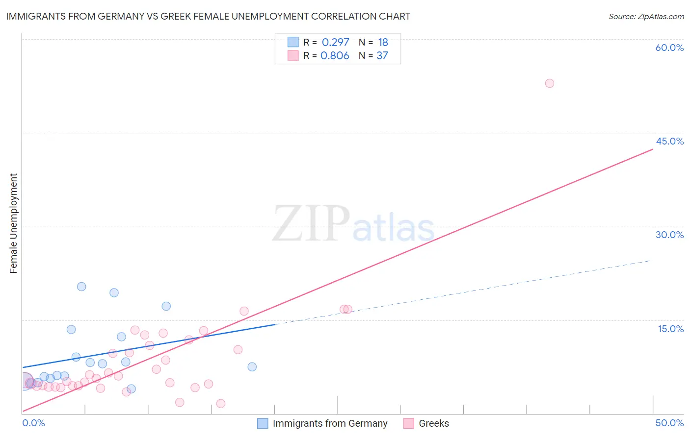 Immigrants from Germany vs Greek Female Unemployment