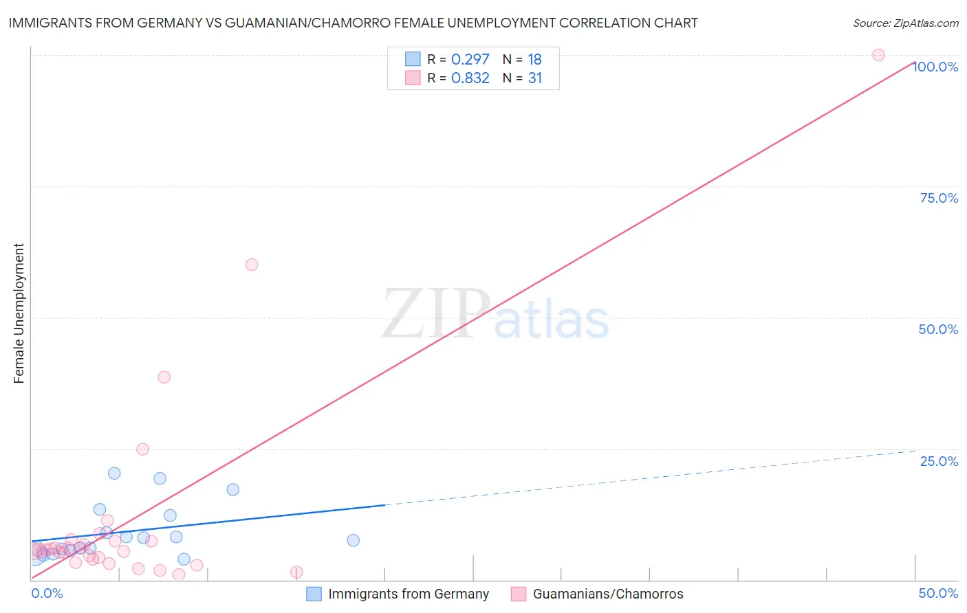 Immigrants from Germany vs Guamanian/Chamorro Female Unemployment