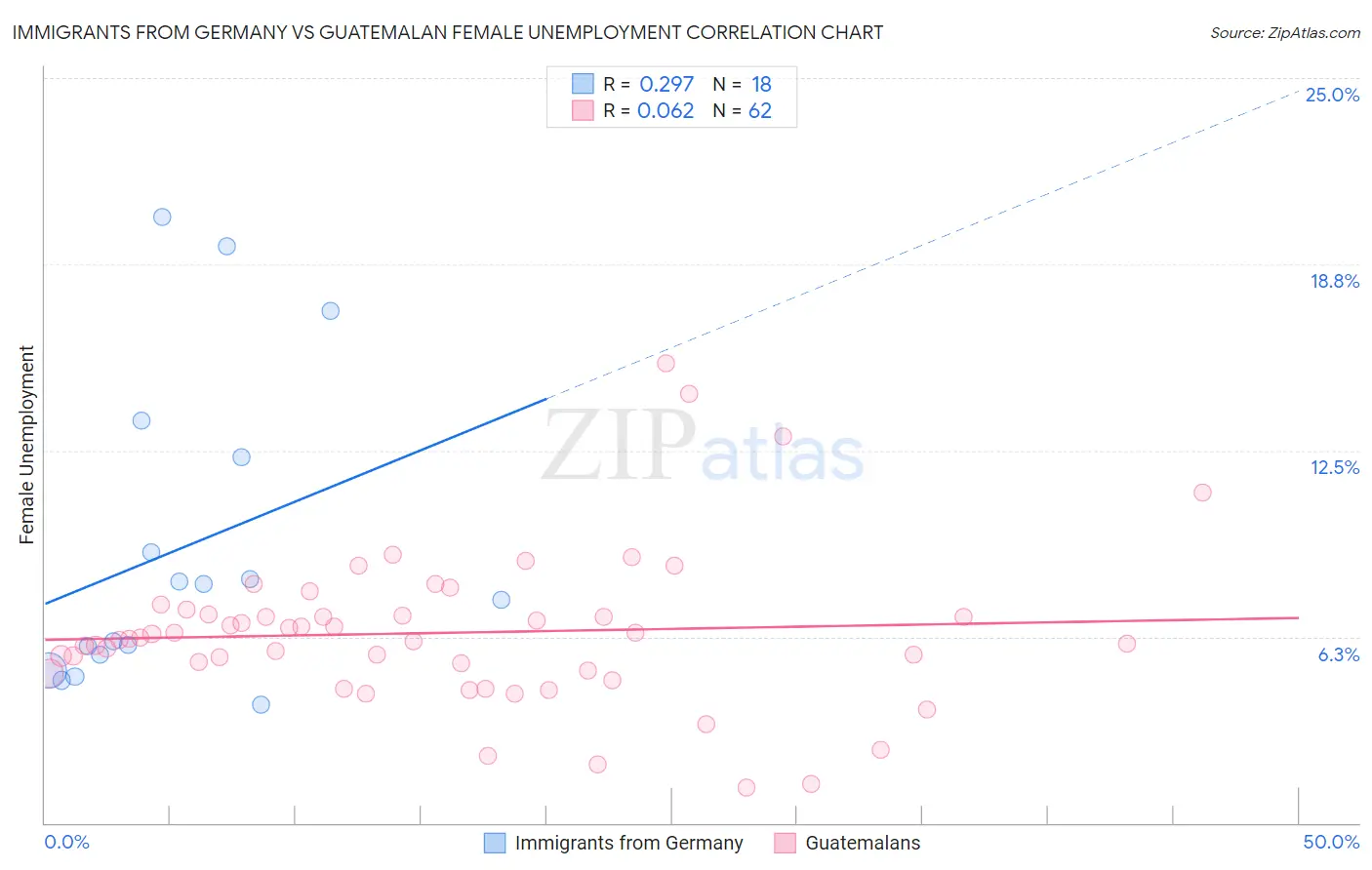 Immigrants from Germany vs Guatemalan Female Unemployment