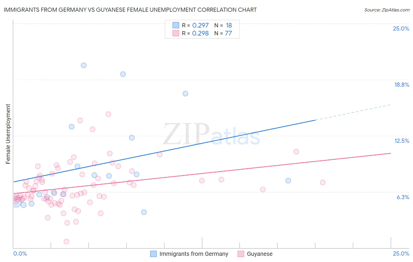 Immigrants from Germany vs Guyanese Female Unemployment