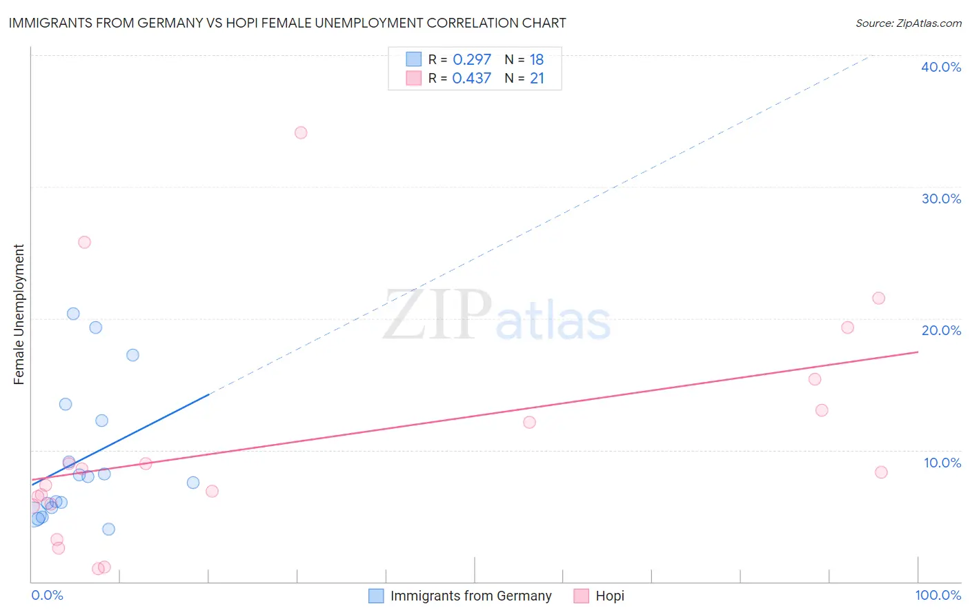 Immigrants from Germany vs Hopi Female Unemployment