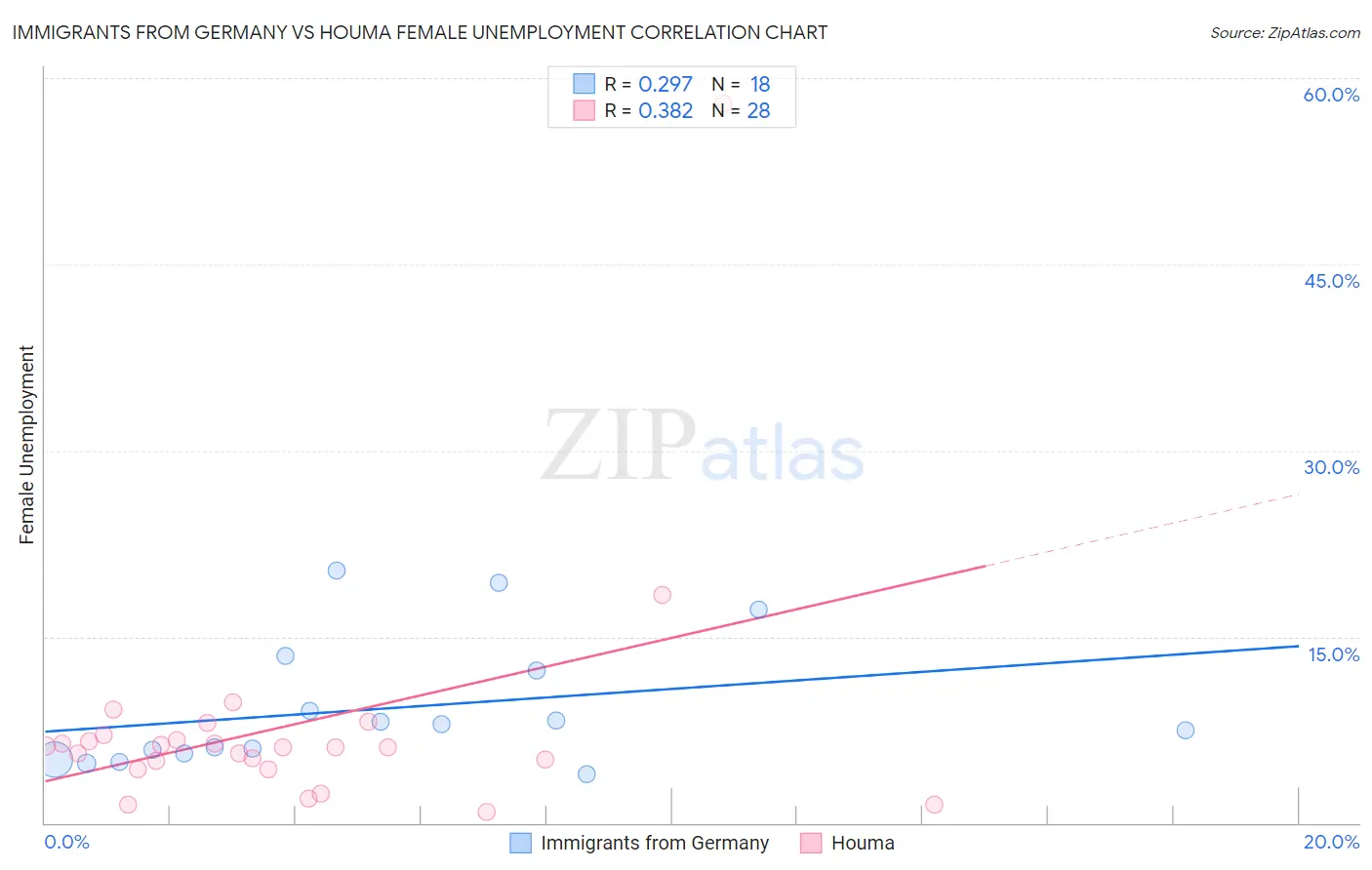 Immigrants from Germany vs Houma Female Unemployment