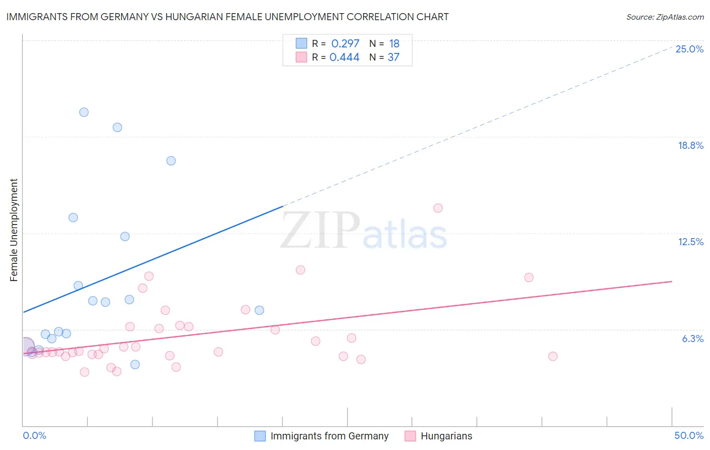Immigrants from Germany vs Hungarian Female Unemployment