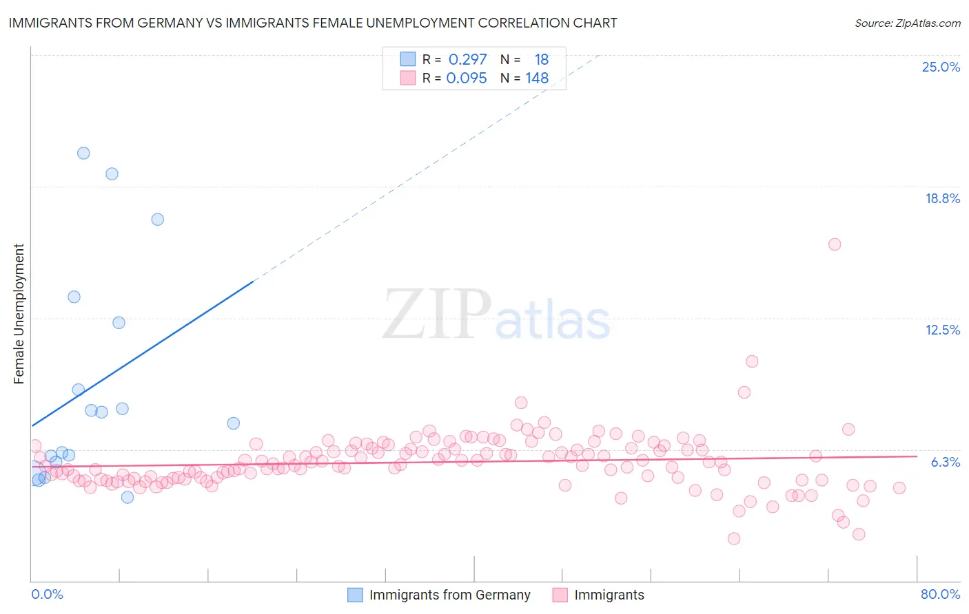Immigrants from Germany vs Immigrants Female Unemployment