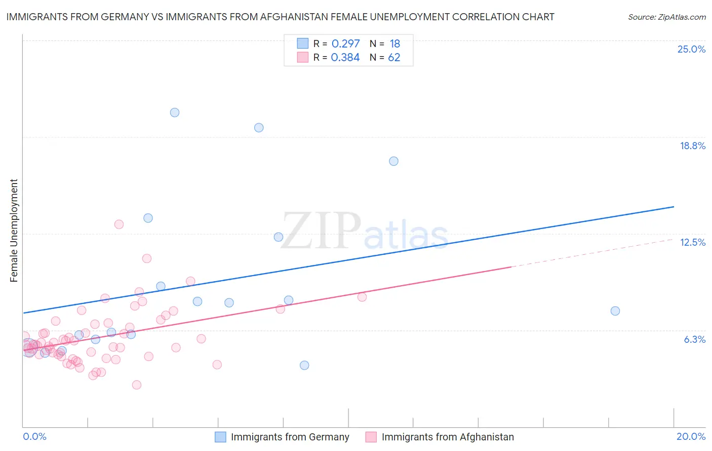 Immigrants from Germany vs Immigrants from Afghanistan Female Unemployment