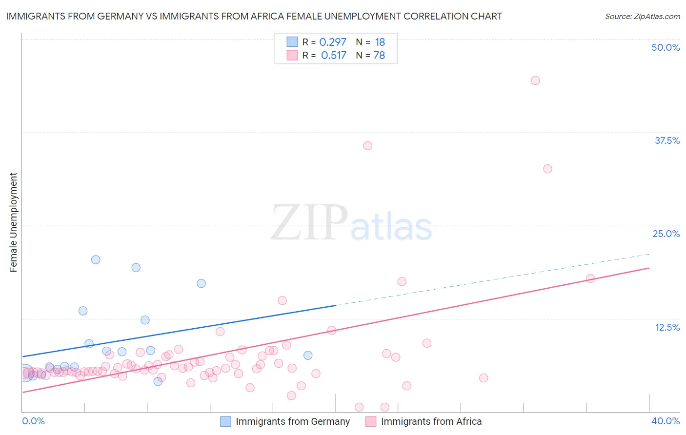 Immigrants from Germany vs Immigrants from Africa Female Unemployment