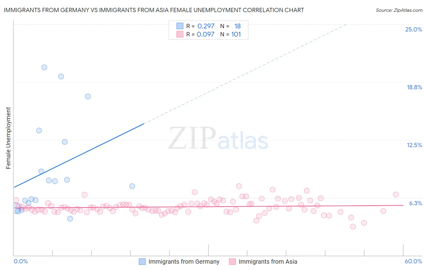 Immigrants from Germany vs Immigrants from Asia Female Unemployment