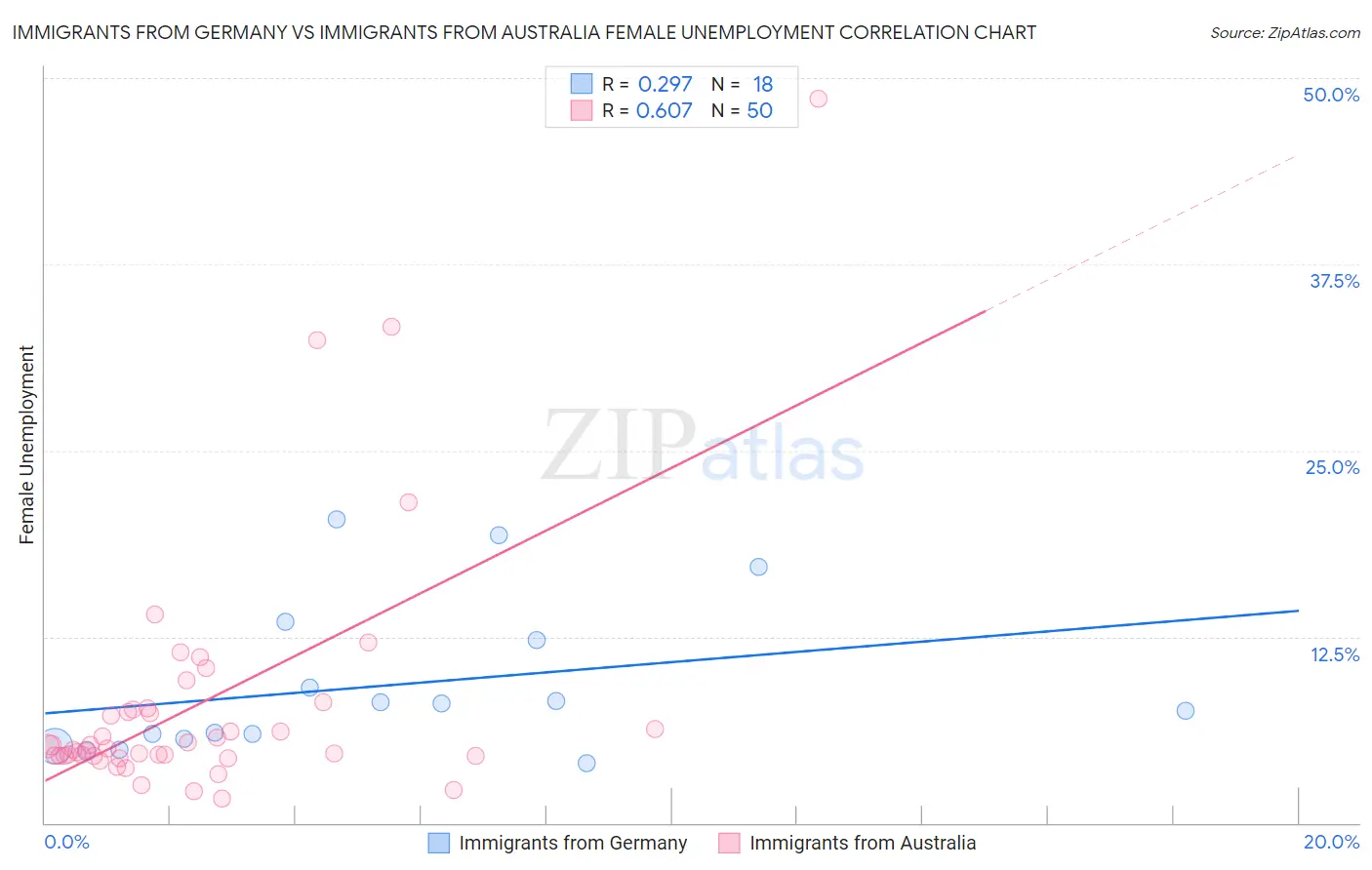 Immigrants from Germany vs Immigrants from Australia Female Unemployment