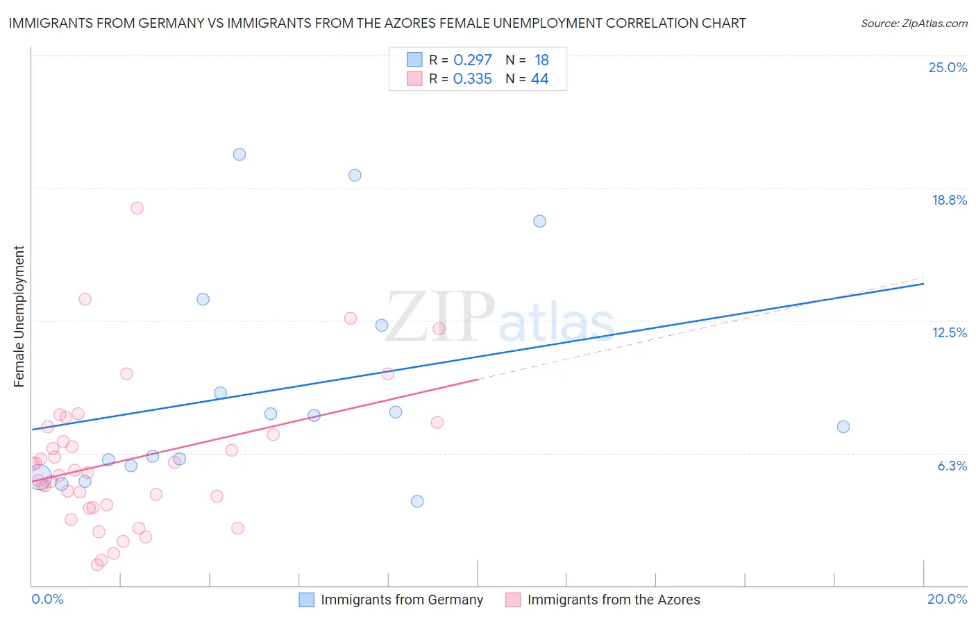 Immigrants from Germany vs Immigrants from the Azores Female Unemployment