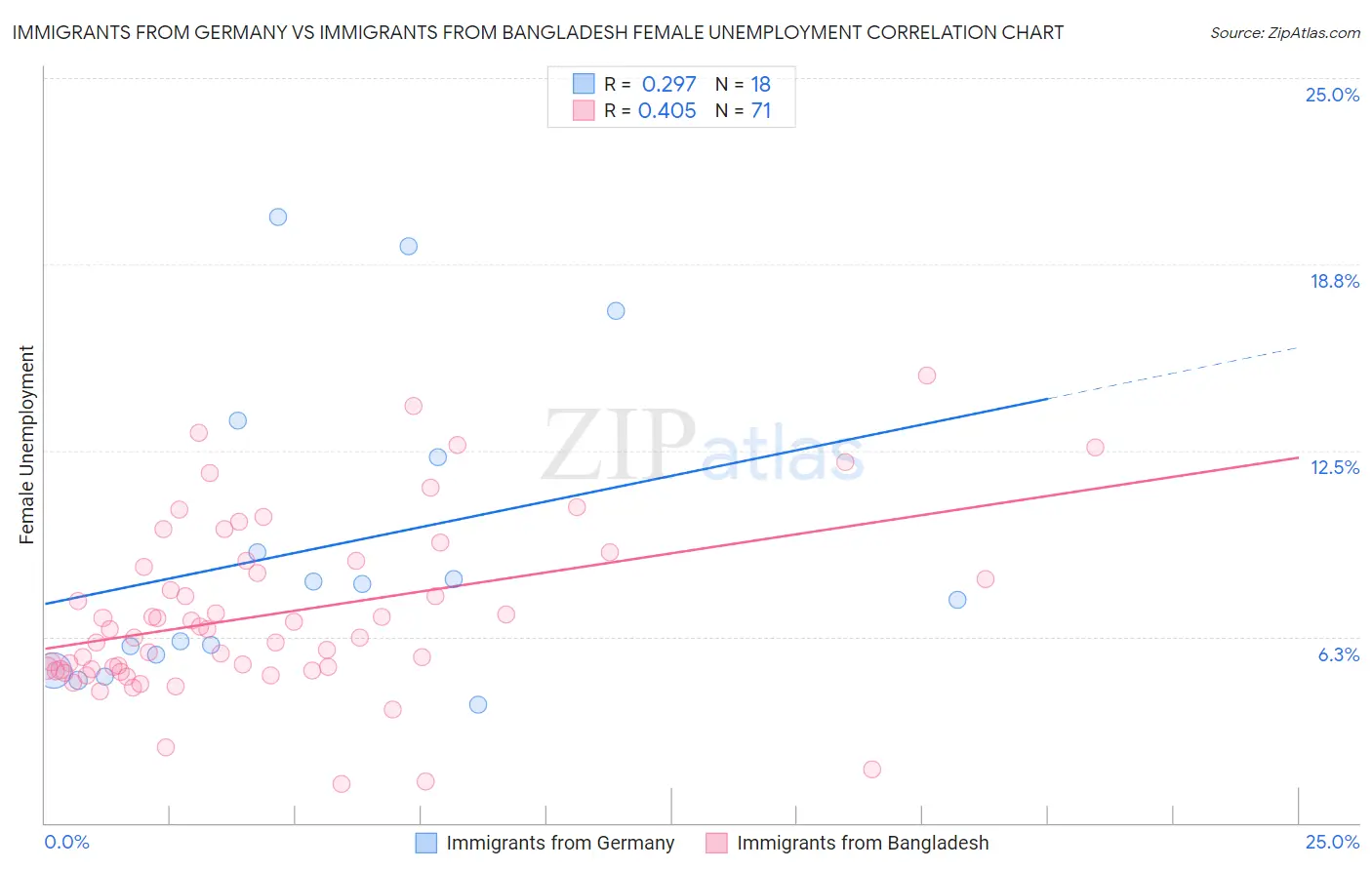Immigrants from Germany vs Immigrants from Bangladesh Female Unemployment