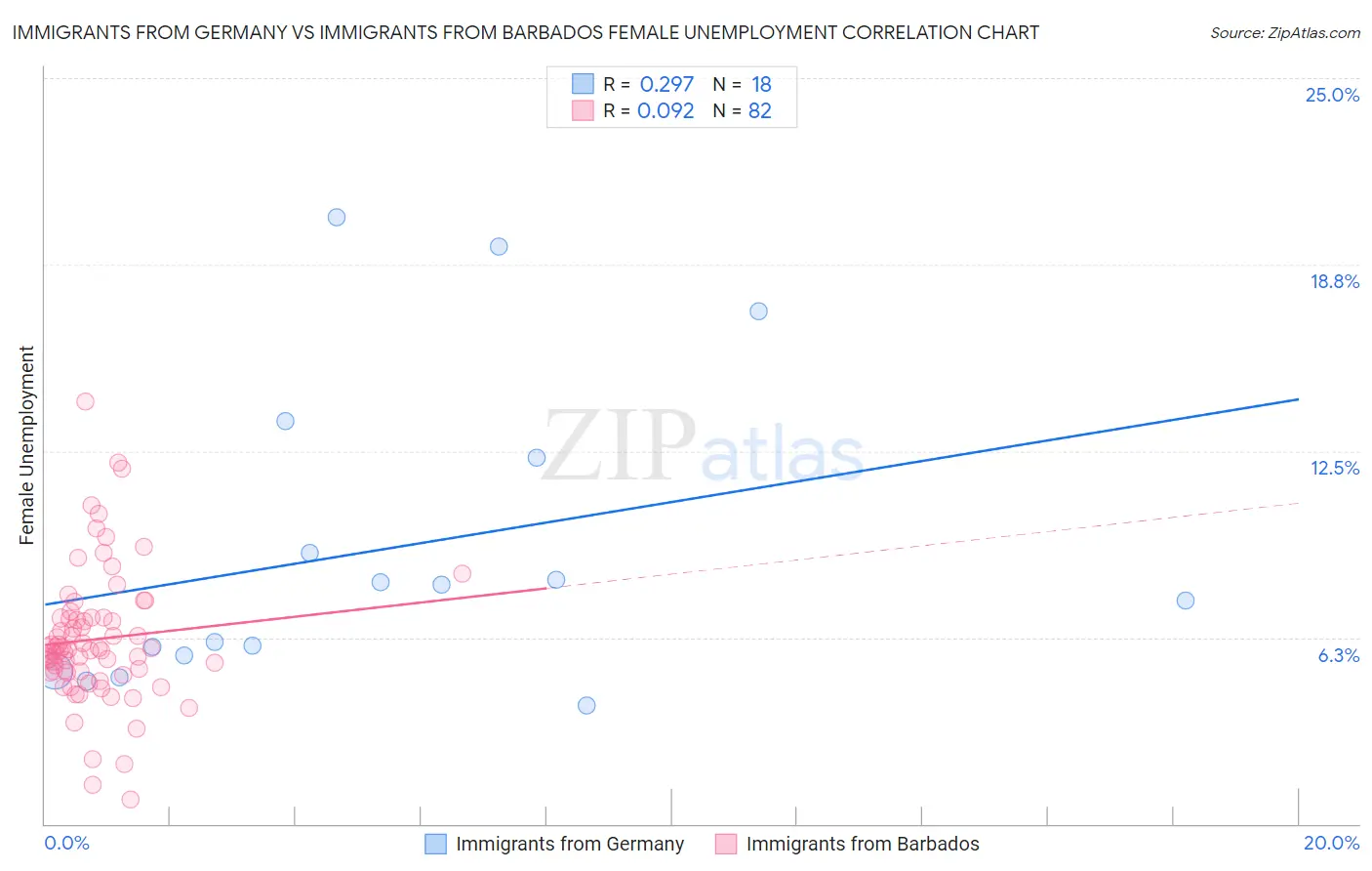 Immigrants from Germany vs Immigrants from Barbados Female Unemployment