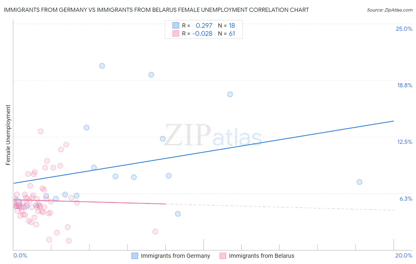 Immigrants from Germany vs Immigrants from Belarus Female Unemployment