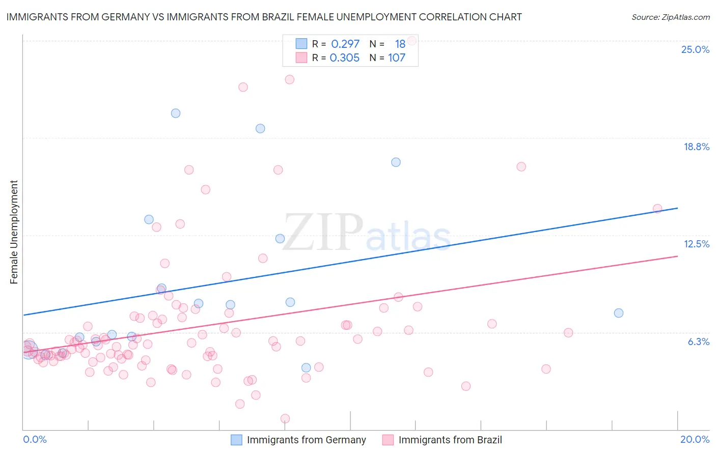 Immigrants from Germany vs Immigrants from Brazil Female Unemployment