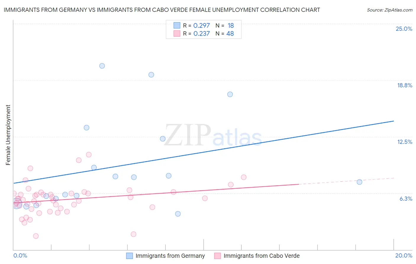 Immigrants from Germany vs Immigrants from Cabo Verde Female Unemployment