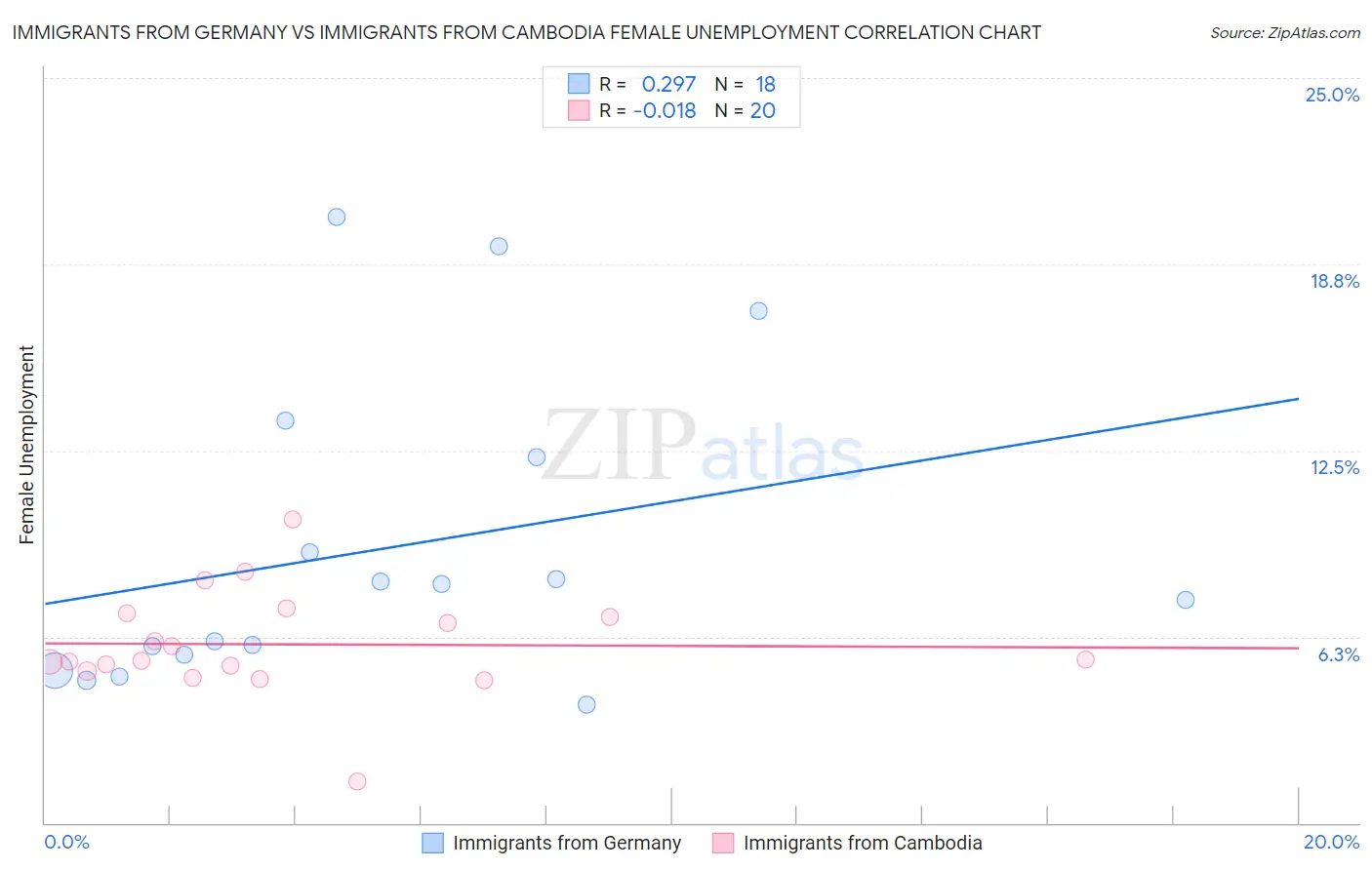 Immigrants from Germany vs Immigrants from Cambodia Female Unemployment