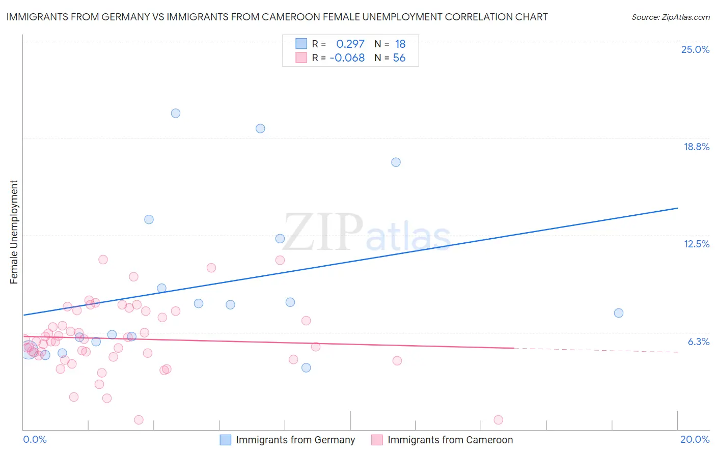 Immigrants from Germany vs Immigrants from Cameroon Female Unemployment