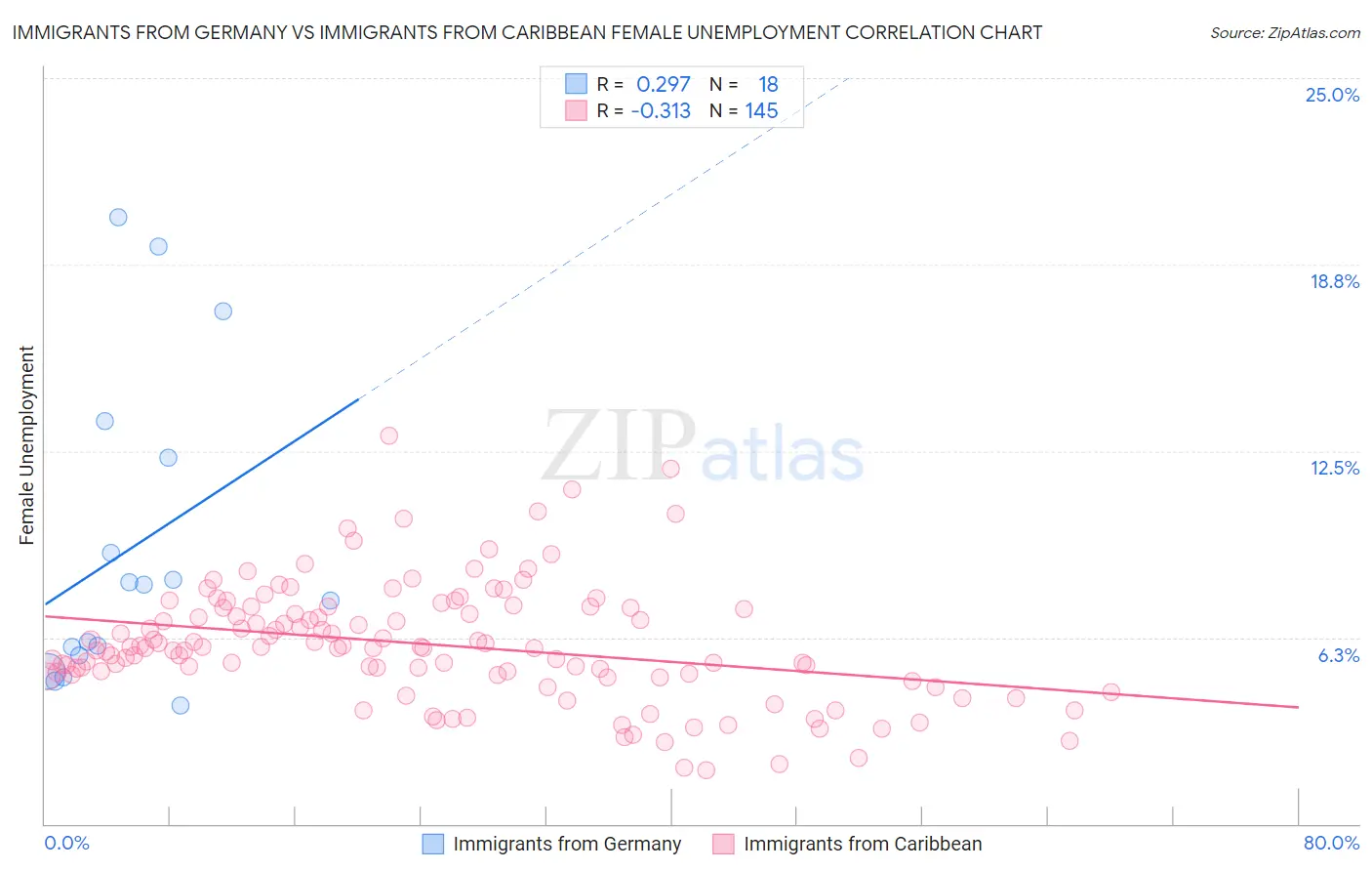 Immigrants from Germany vs Immigrants from Caribbean Female Unemployment