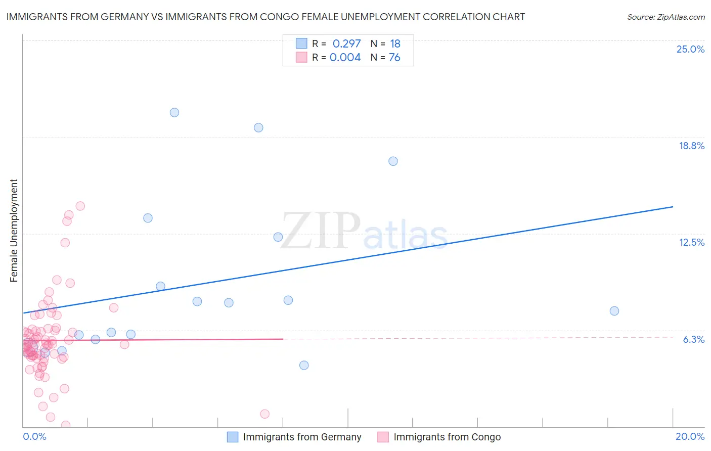 Immigrants from Germany vs Immigrants from Congo Female Unemployment