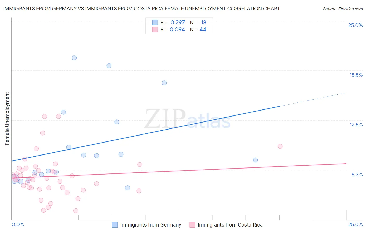 Immigrants from Germany vs Immigrants from Costa Rica Female Unemployment