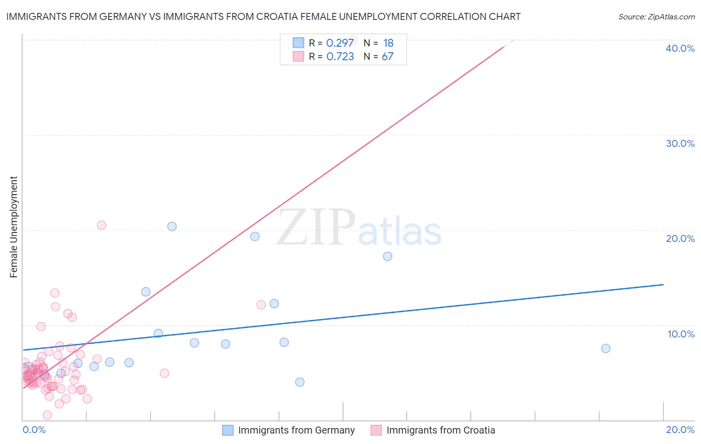 Immigrants from Germany vs Immigrants from Croatia Female Unemployment
