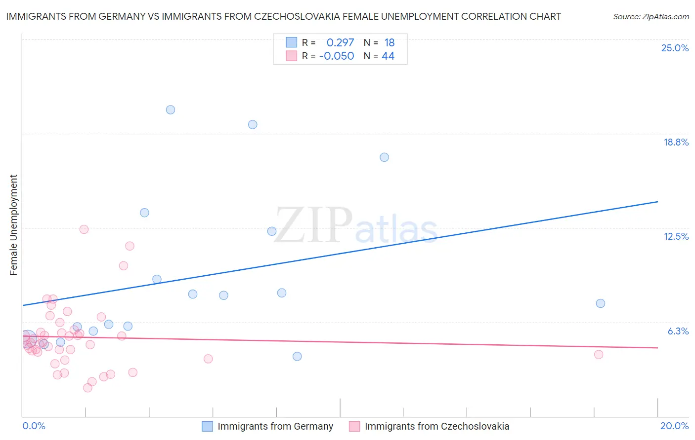 Immigrants from Germany vs Immigrants from Czechoslovakia Female Unemployment