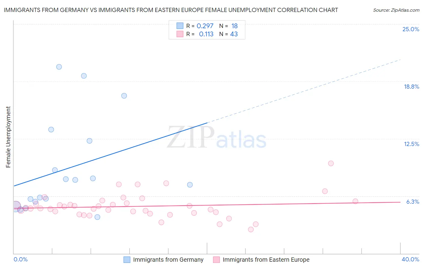 Immigrants from Germany vs Immigrants from Eastern Europe Female Unemployment