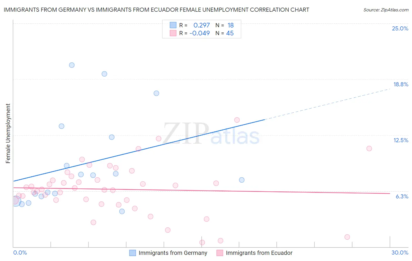 Immigrants from Germany vs Immigrants from Ecuador Female Unemployment