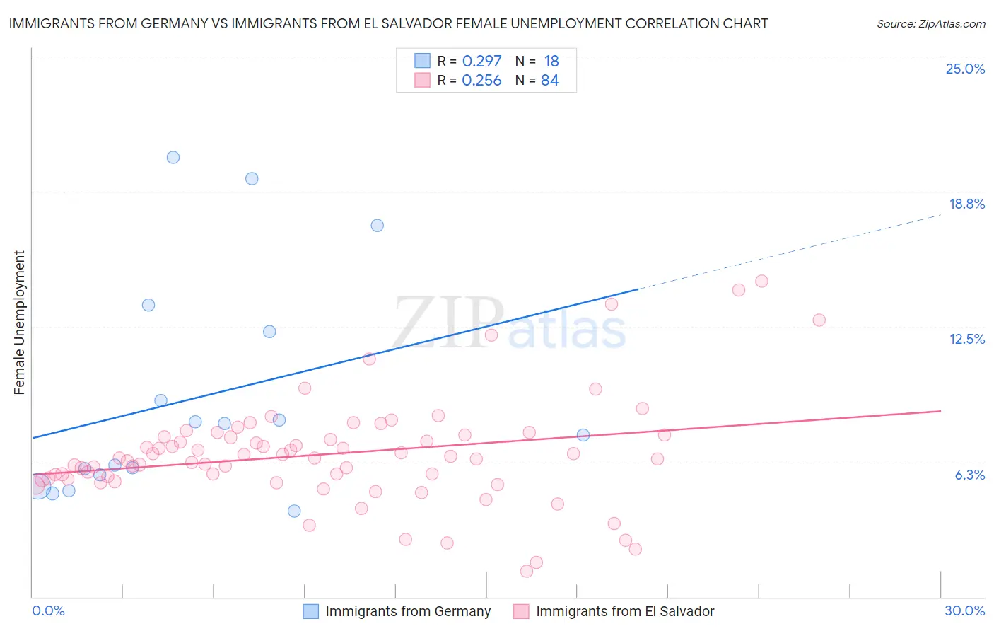 Immigrants from Germany vs Immigrants from El Salvador Female Unemployment