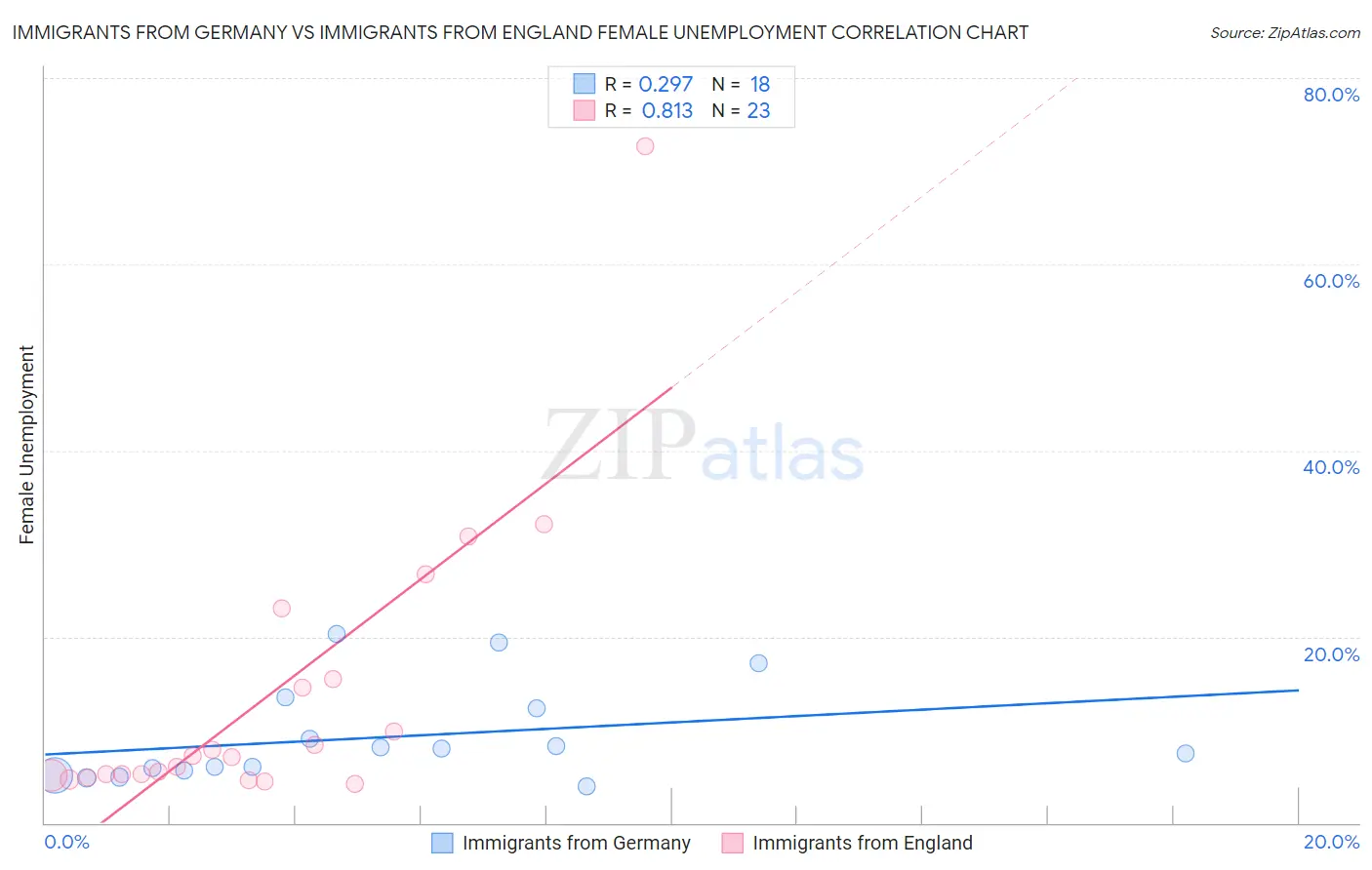 Immigrants from Germany vs Immigrants from England Female Unemployment