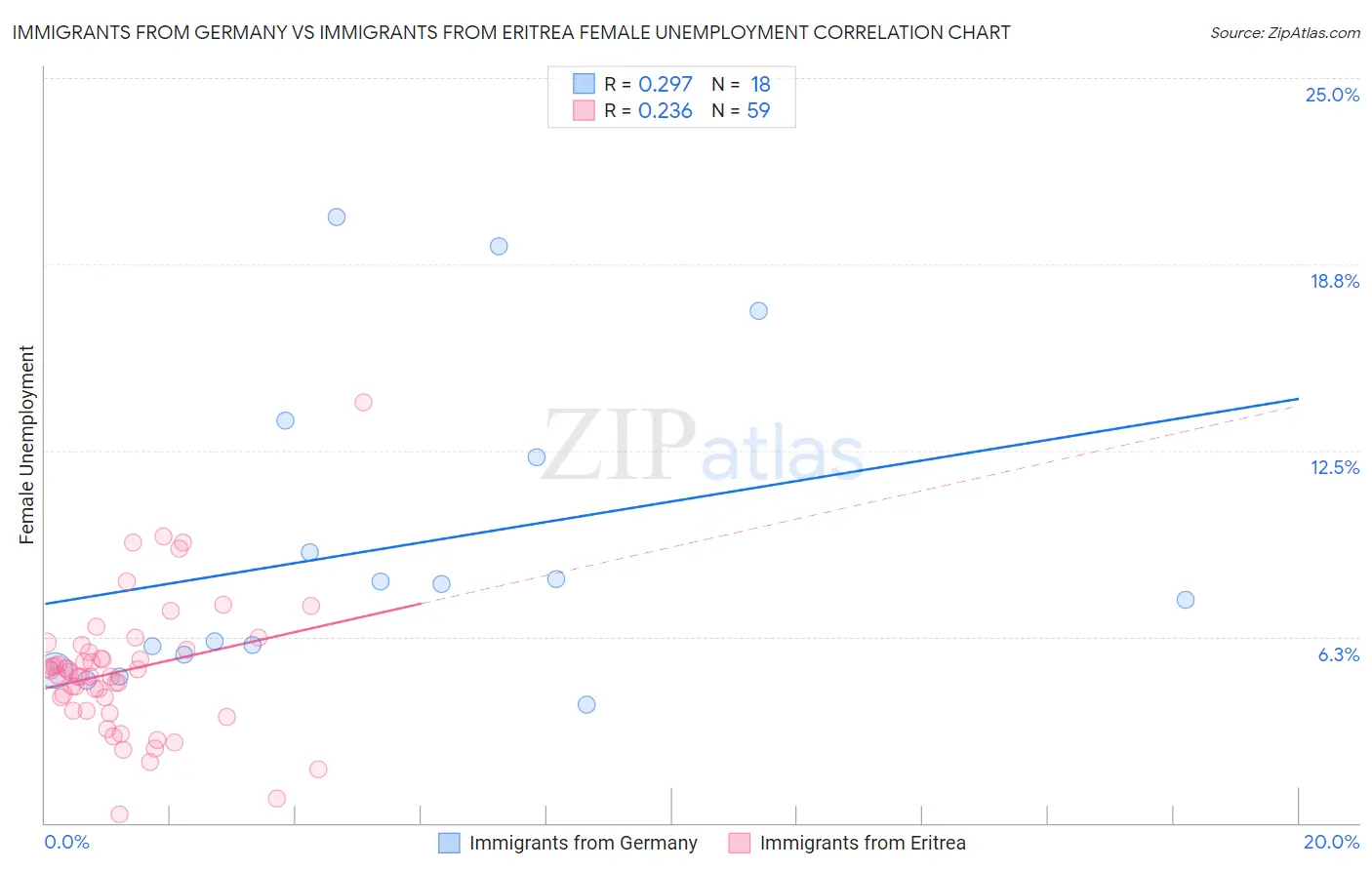 Immigrants from Germany vs Immigrants from Eritrea Female Unemployment