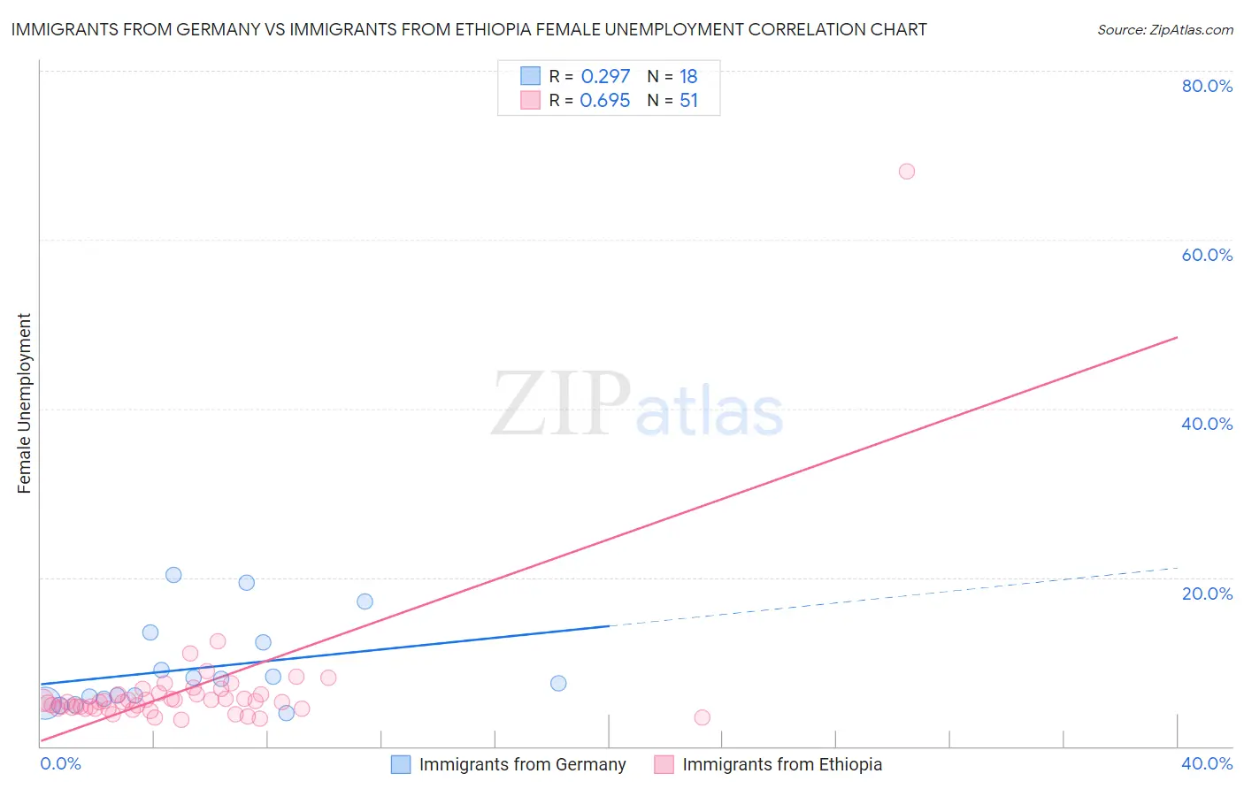 Immigrants from Germany vs Immigrants from Ethiopia Female Unemployment