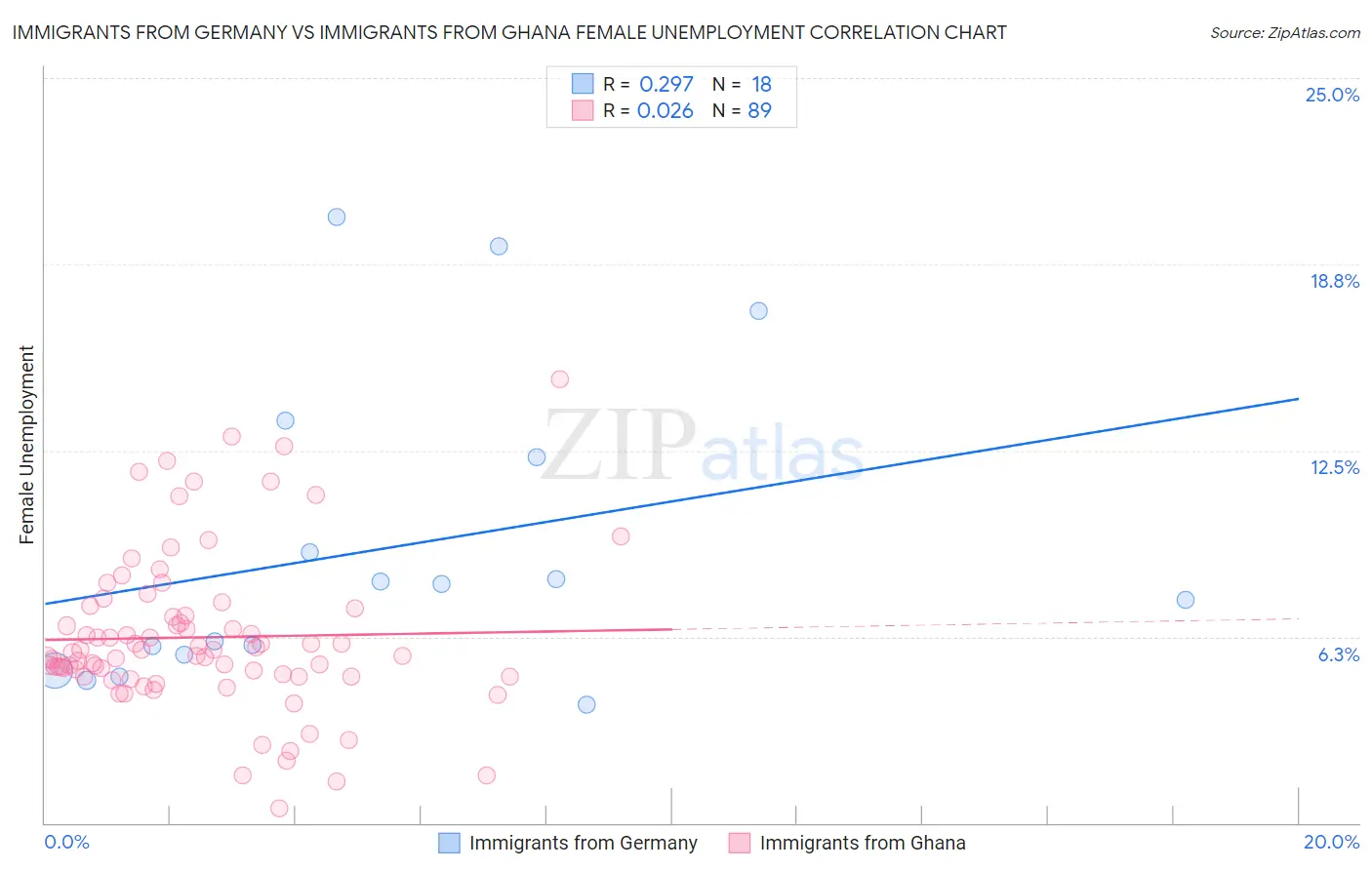 Immigrants from Germany vs Immigrants from Ghana Female Unemployment