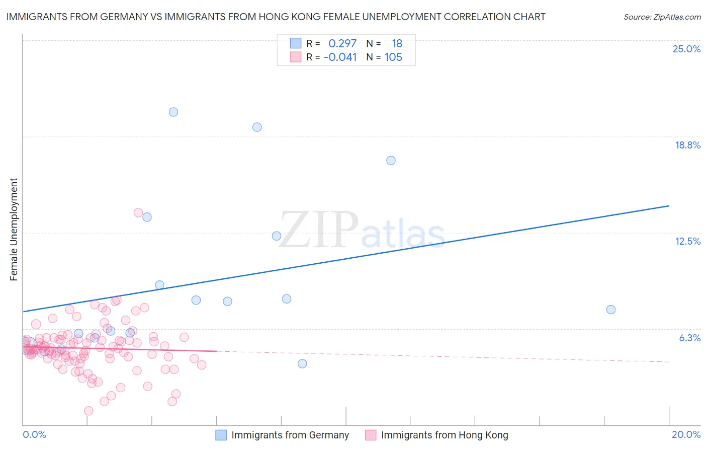 Immigrants from Germany vs Immigrants from Hong Kong Female Unemployment