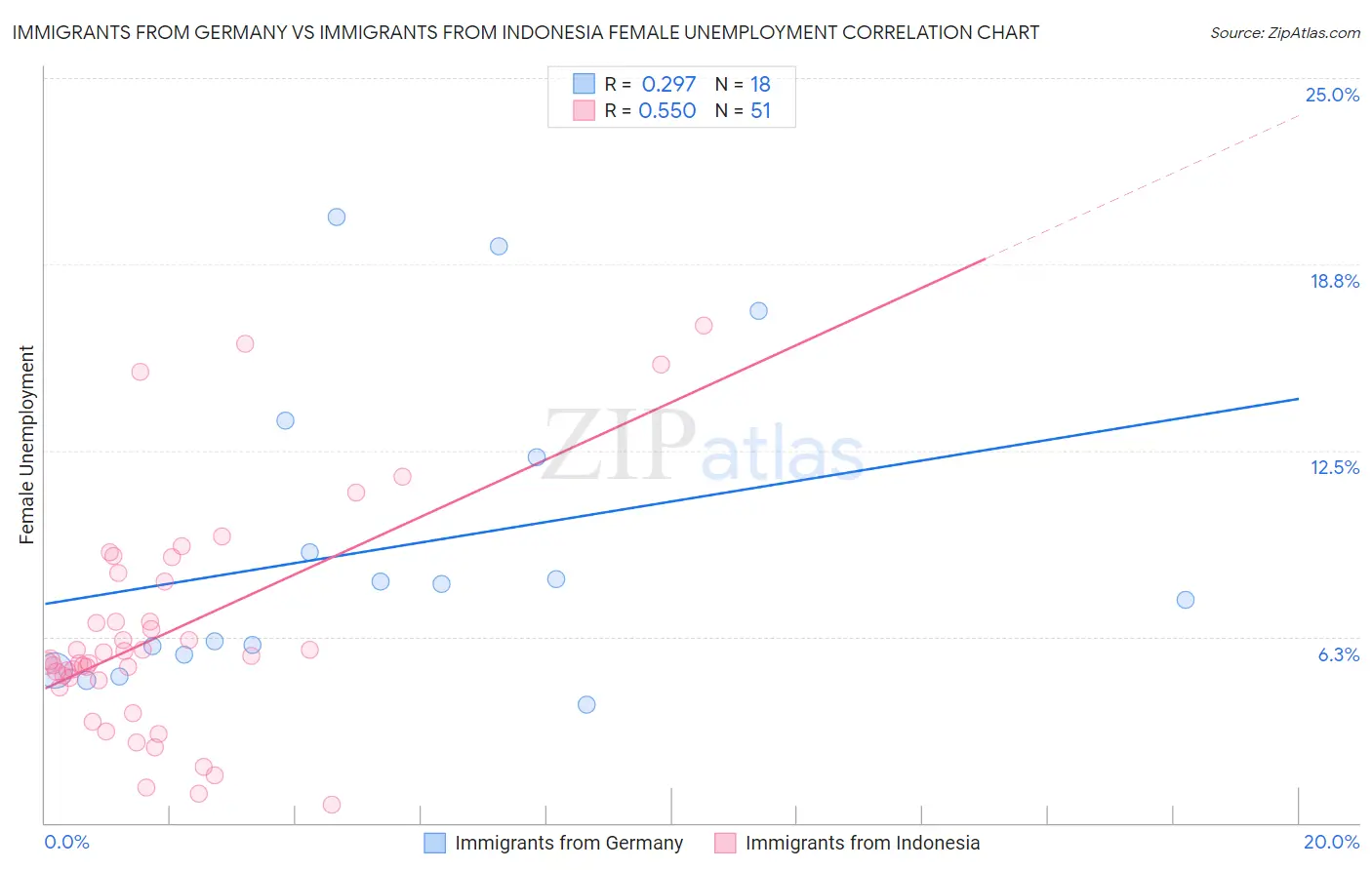 Immigrants from Germany vs Immigrants from Indonesia Female Unemployment